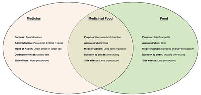 TCM “medicine and food homology” in the management of post-COVID disorders